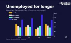 Азиатоамериканците работят в най-засегнатите сектори в САЩ