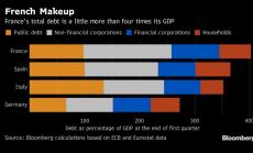 Общият дълг на Франция достига малко над 400% от БВП
