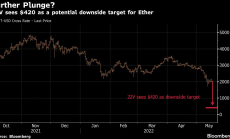 Етерът може да падне с още 80%, според анализатори на 22V