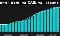 Рисковете около достигането на тавана на дълга в САЩ