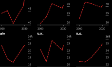 Пандемията увеличи неравенството между бедните и богати страни