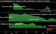 Акциите на развиващите се пазари все по-малко зависими от цените на петрола