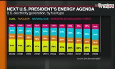 Инструменти в чистата енергия при Байдън, част 2