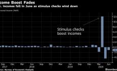 Доходите на американците се свиват, потребителската увереност също отслабва  