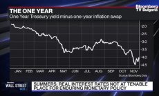 Самърс би искал 4 увеличения на лихвите през 2022г