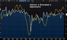 Заетостта в България расте с най-бавен темп в ЕС