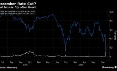 Вече е по-вероятно Фед да свали лихвите, а не да ги вдигне