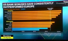 Разликата между банковите бонуси в ЕС и САЩ се свива