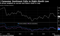 Потребителските нагласи в САЩ отбелязват осеммесечно дъно