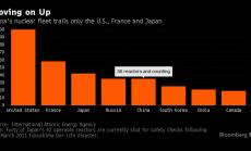 Графика на деня: Възходът на атомен Китай