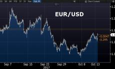 Еврото се отправя към най-голямото си седмично повишение от месец