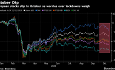 Европейските акции се сринаха вследствие на притесненията около нови локдауни