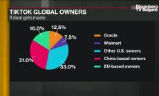 Сделката за TikTok стана още по-сложна