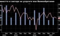 Oптимизмът за британската икономика започва да спада