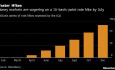 Пазарите залагат, че ЕЦБ ще вдигне лихвата още през юли