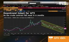 Петролът задържа спада си