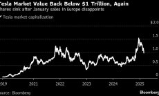 Оценката на Tesla падна под $1 трилион, тъй като продажбите в Европа се сриват