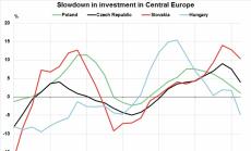 Инвестициите в Централна Европа през 2016 се забавят