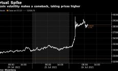 Биткойн отново скочи рязко