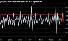 Индустриалното производство в Германия с най-силен ръст от 2011