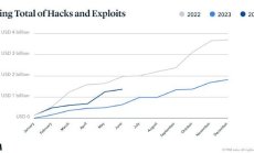 Откраднатото крипто се удвоява до $1,38 млрд. през първата половина на годината