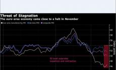 Икономиката на еврозоната се насочва към стагнация през ноември