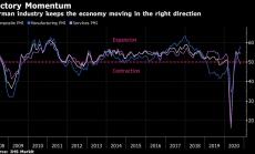 Силното представяне на германските заводи компенсира слабостта на услугите
