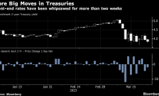 Краткосрочната доходност се срива в САЩ, а сътресенията продължават 11-ти ден