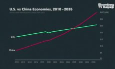 Как провалите на Запада подкрепят модела на Китай, част 1