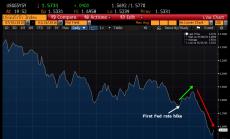 Графика на деня: Намаляващите инфлационни очаквания в САЩ