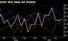 Русия все още е най-големият доставчик на петрол за Китай