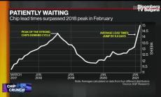 Колко да чакат потребителите на чипове