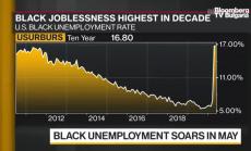 Безработицата и расовите неравенства, част 1