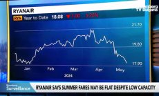 Ryanair: Boeing бавно увеличава производството, част 1