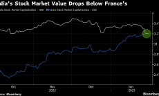 Индийският капиталов пазар вече не е сред най-големите 5 в света