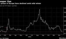 Цените на природния газ в Европа се понижават до нивото отпреди войната 