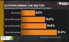 Делът на жените-ръководители влияе на печалбите, част 3