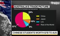 Защо Китай предупреди срещу следване в Австралия