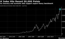 Германският индекс DAX премина 20 000 пункта за първи път в историята