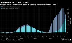 Графика на деня: Китайските градове с най-силен имотен бум