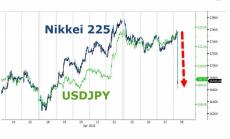 Срив на Nikkei 225 след решението на BoJ