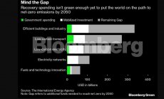Без да се увеличат зелените разходи, вредните емисии могат да достигнат нов рекорд до 2023г.
