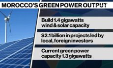 Мароко подобри целта си от 42% ВЕИ