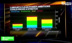 BNEF: Зелените амбиции на лейбъристите в Обединеното кралство