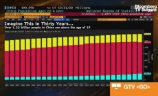 Застаряващ Китай заприличва ли на Япония, част 3
