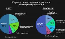 Каква е реализацията след получаването на CFA квалификация