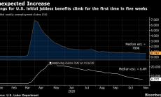 Заявленията за безработица в САЩ се повишават за пръв път от пет седмици 