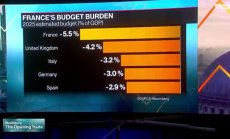 Франция явно трябва да помири ляво правителство с контрол на дефицита