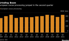 Търсенето на шоколад в Европа скочи с 14% през второто тримесечие
