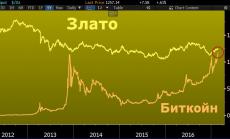 Биткойн скъсява примката около златото